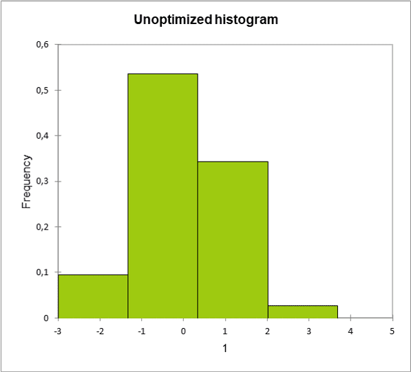 Unoptimized histogram