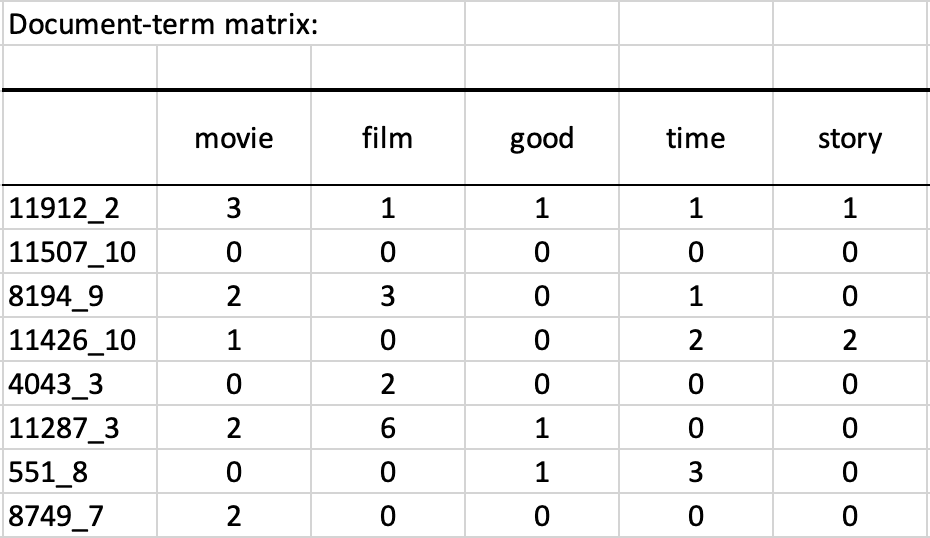 Document term matrix