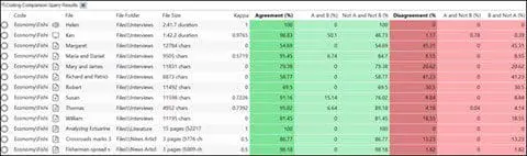 NVivos centralization of data and autocoding