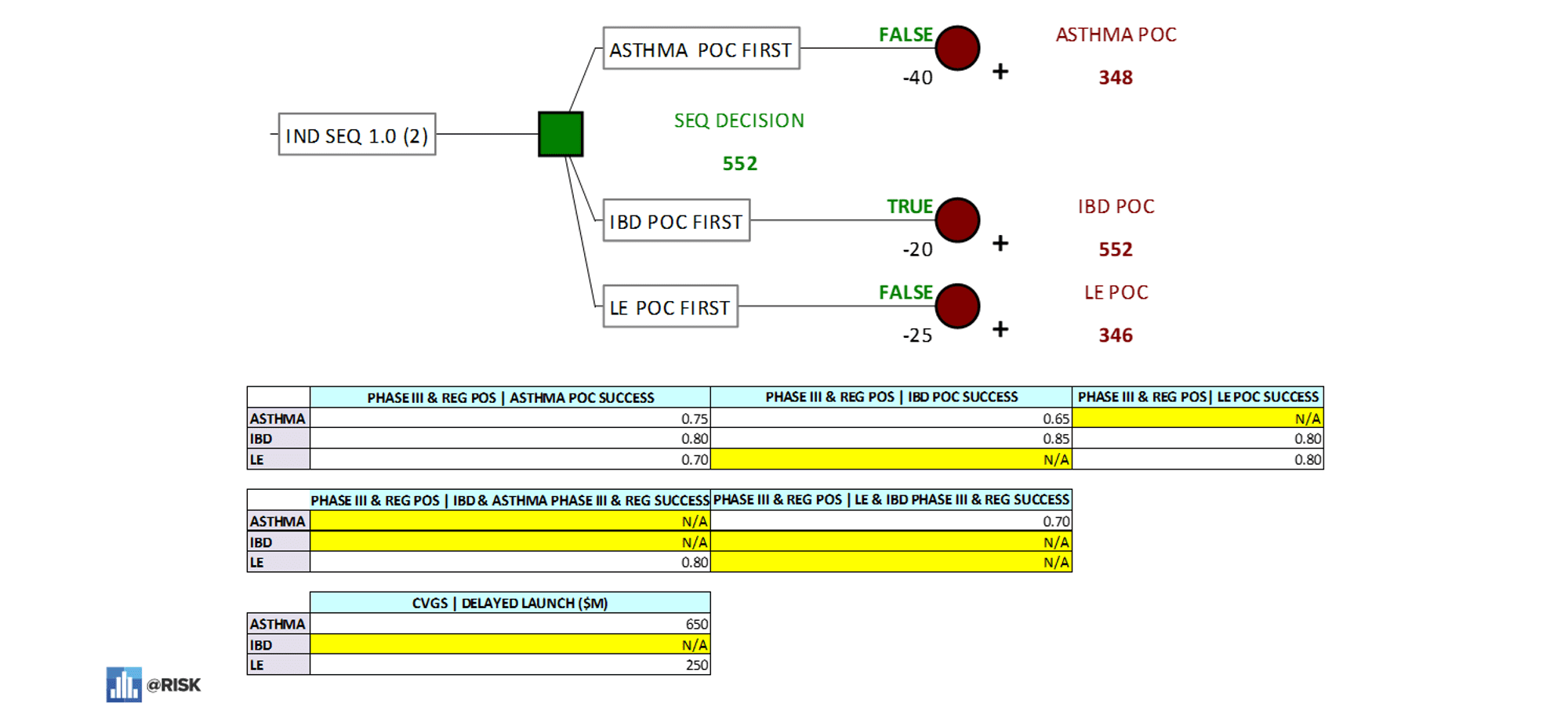 PrecisionTree model with positively correlated risks – well advised since the likelihood of the first indication success influences the likelihood of both second and third indication successes.