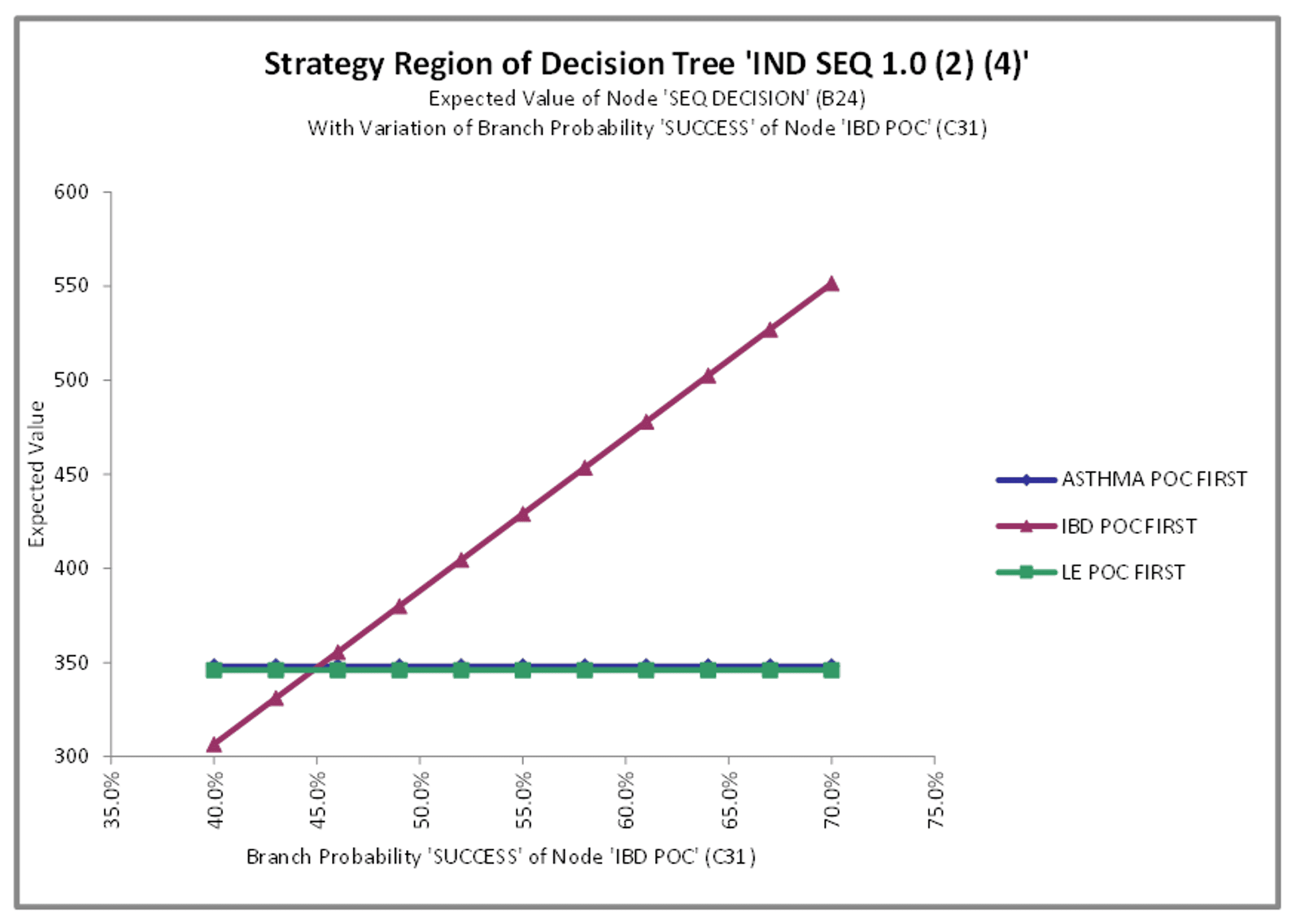 Strategy Region of Decision Tree “IND SEQ 1.0 (2) (4)’. Sensitivity analysis to IBD POC probability of success (POS).