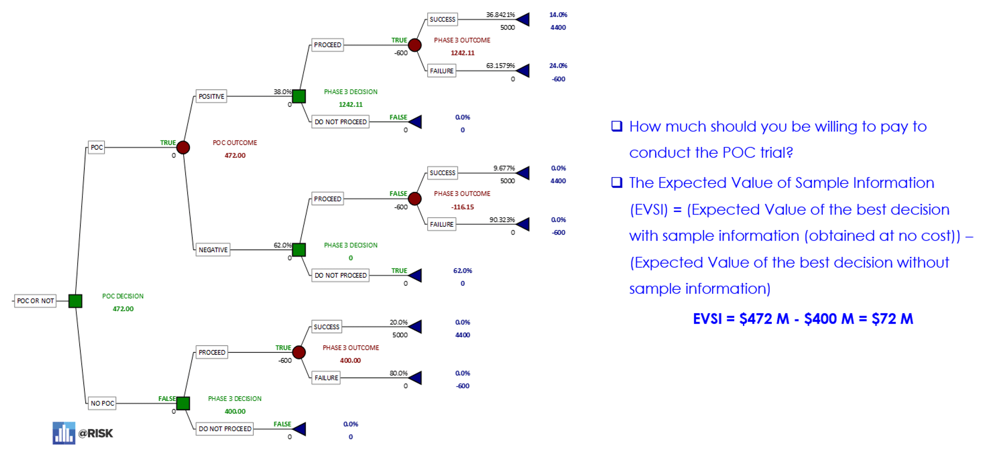 Expected Value of Sample Information – determining how much to pay for a POC study that is informative but imperfect (ll). How much should you be willing to pay to conduct the POC trial? The Expected Value of Sample Information (EVSI) = (Expected Value of the best decision with sample information (obtained at no cost)) - (Expected Value of the best decision without sample information). EVSI = $472M - $400M = $72M)
