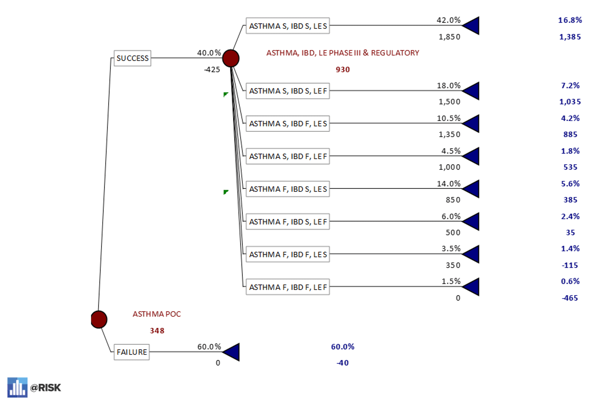 PrecisionTree model asthma POC first – 17% probability of all three indications being successful.