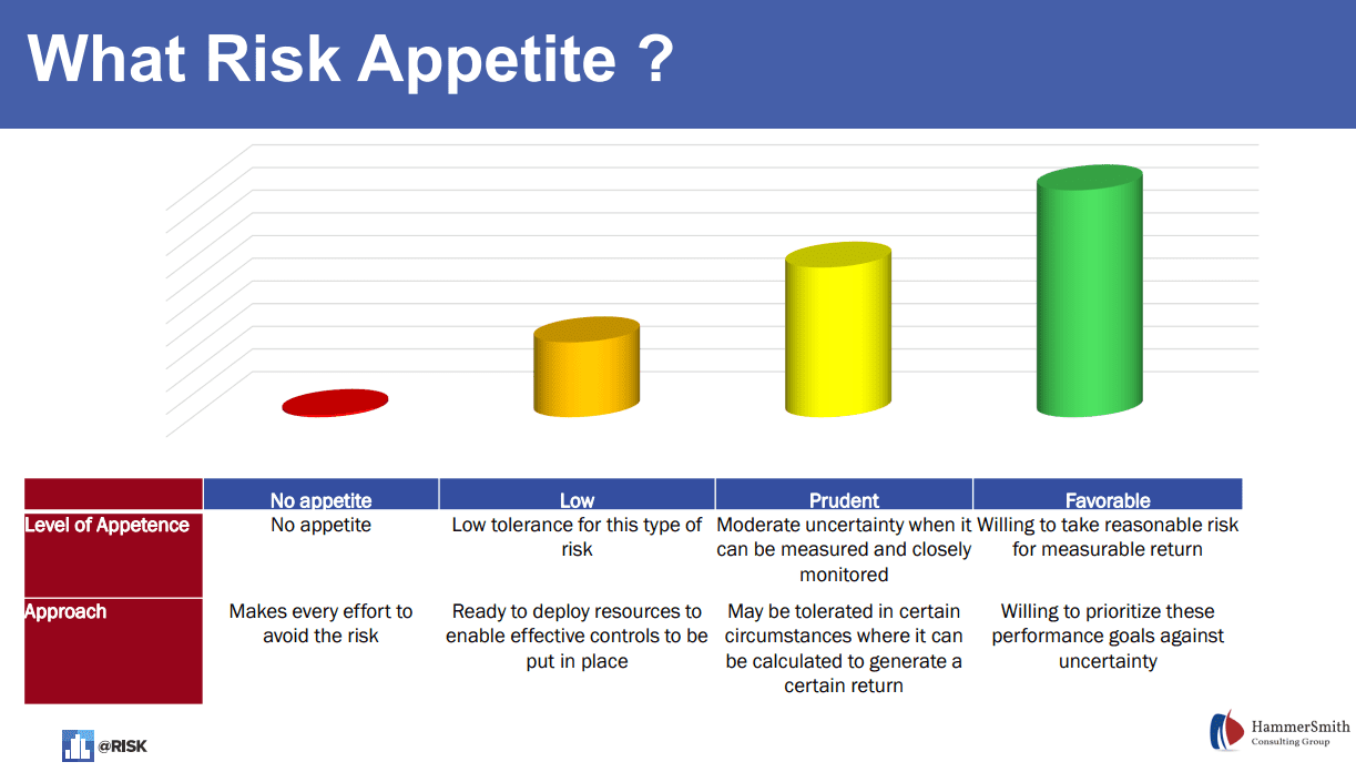 What is Risk Appetite? Graph showing the level of appetite from no appetite to favorable and the approach for each appetite.