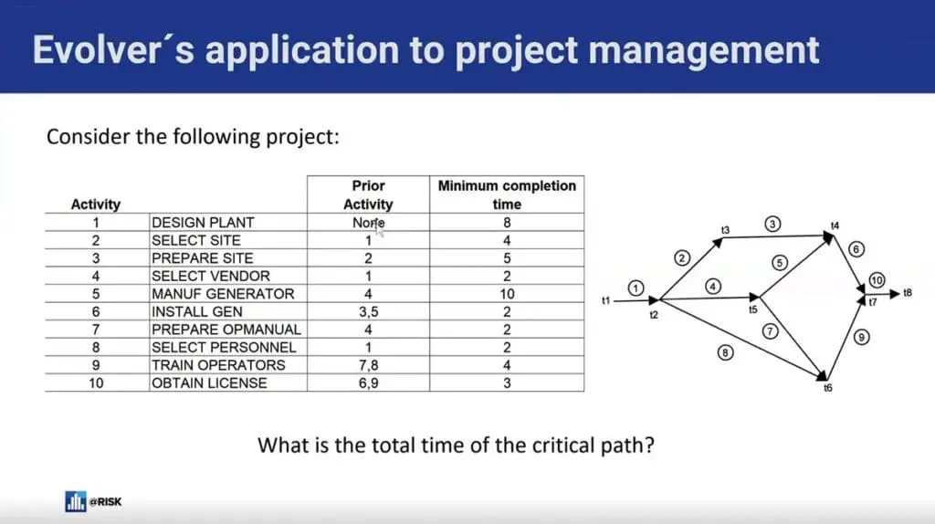 Evolver’s application to project management – asking of the shown project, “What is the total time of the critical path?”