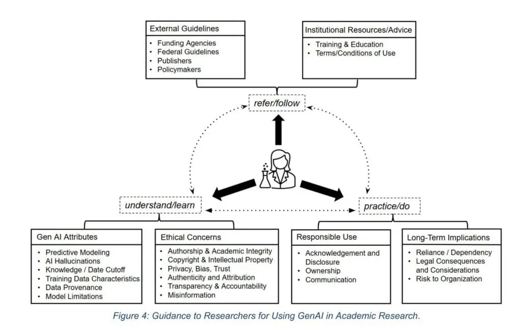 Figure 4: Guidance to researchers on using GenAI in academic research (Ganguly et al., 2025)