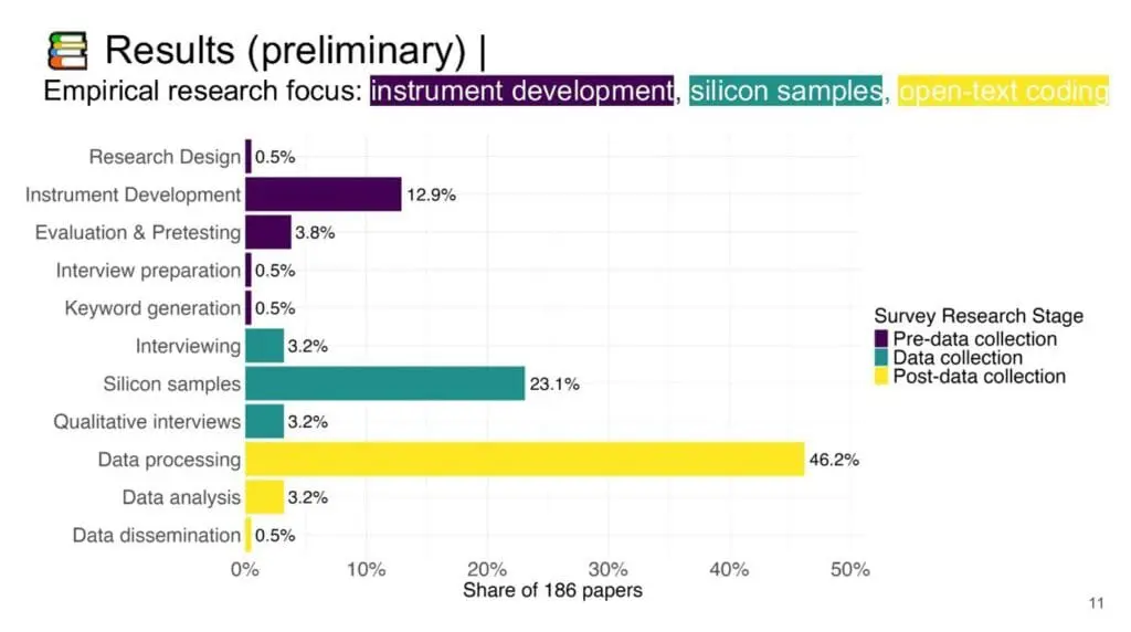 Figure 3: LLM use in survey research (Heyde et al., 2025)