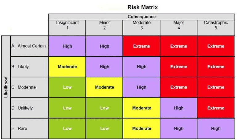 An example of a project risk matrix from ResearchGate. 