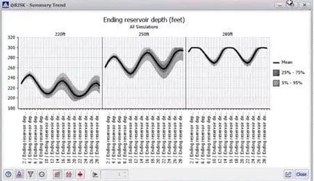 Summary trend chart of ending reservoir depth in @RISK