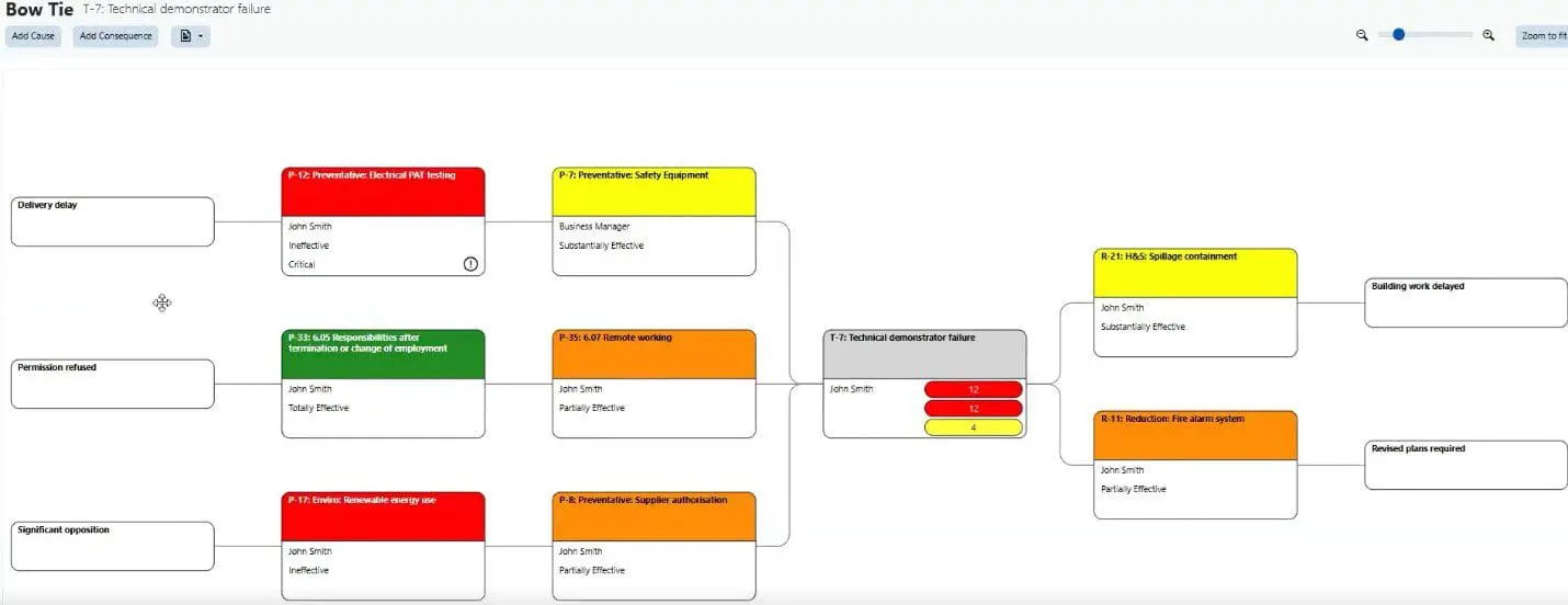 Example of controls in Predict! With a Bow Tie report. This graphic shows how different risks within a project are interconnected, and how addressing one risk affects others.