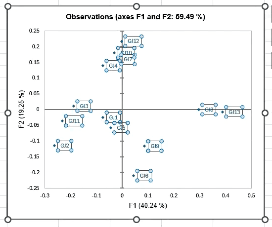 Correspondence analysis graph from XLSTAT showing similarity among judges’ overall groupings.