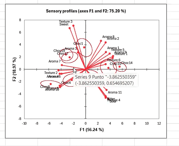 PCA visualization that plots products and their sensory attributes.