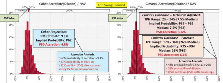 Sample M&A analyses about the Cabot-Cimarex merger generated with @RISK showing probabilistic ranges.