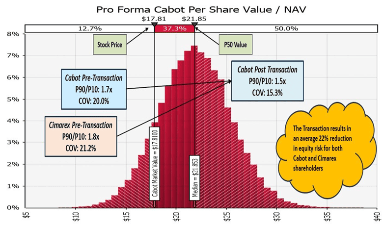 Sample M&A analysis showing Cabot standalone vs. pro forma risk changes.