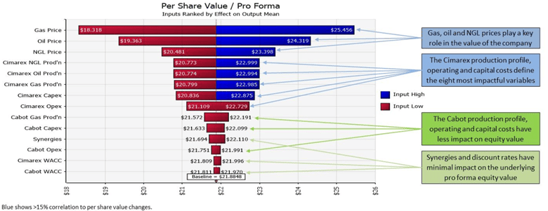 Sample M&A sensitivity analysis showing all the financial model inputs, and how each one contributes to the variability of the underlying company value.