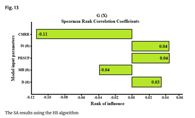 Sensitivity analysis results for the harmony seek RFR model.
