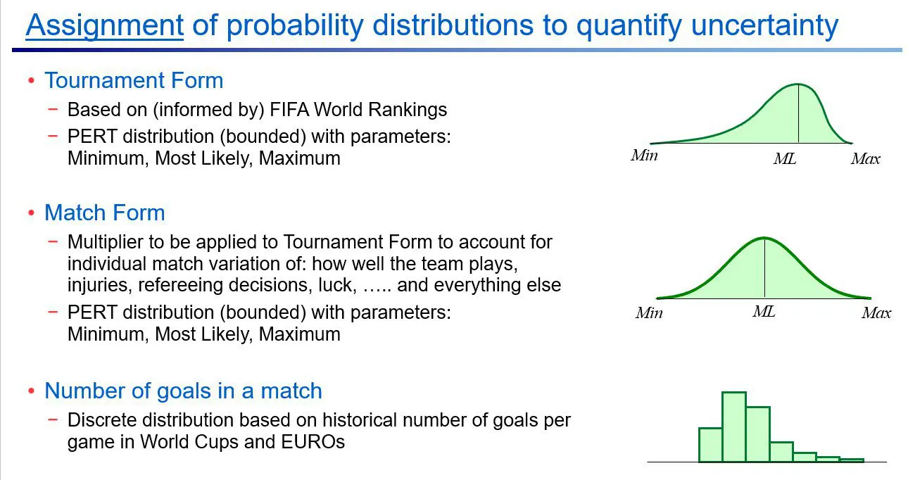Representations of the different variables and distributions used in the model