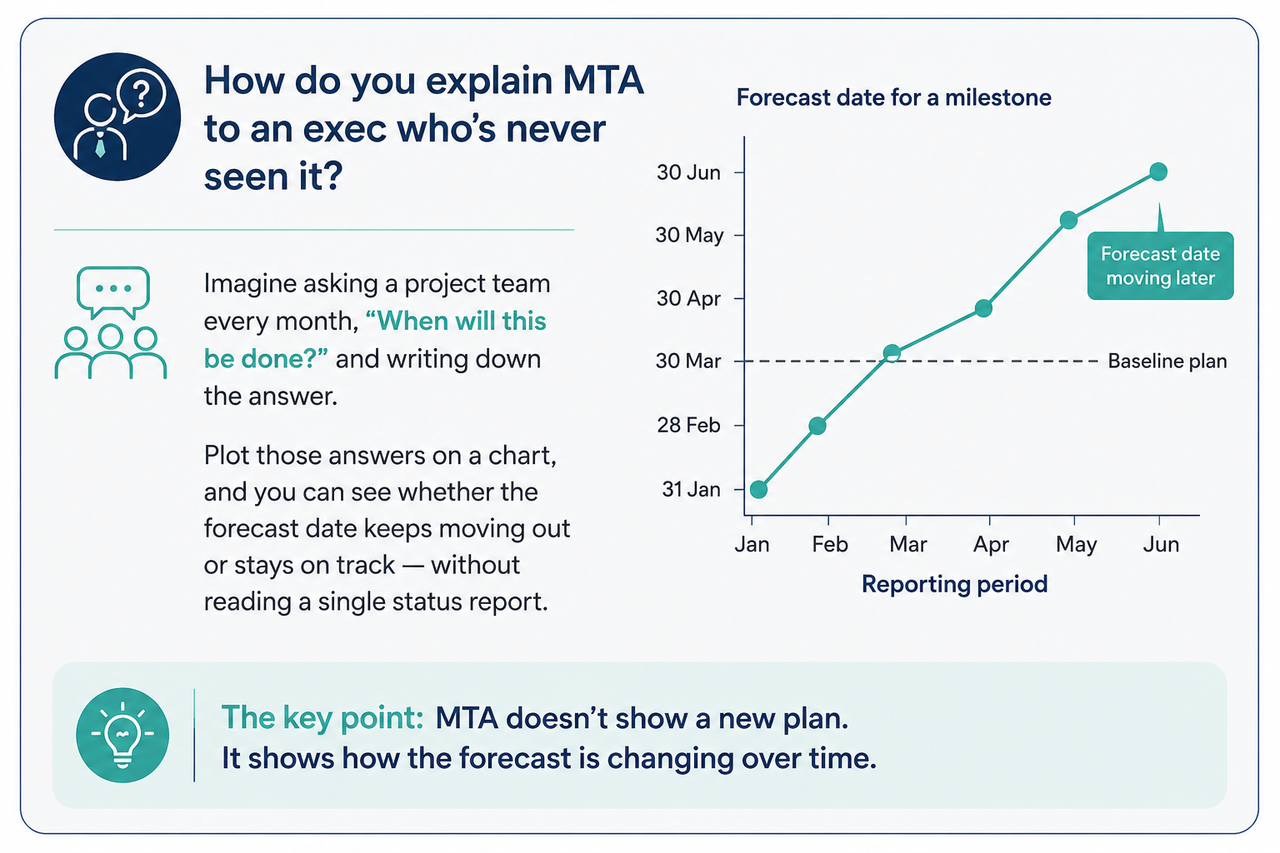 How do you explain MTA to an exec who's never seen it? Imagine asking a project team every month, "When will this be done?" and writing down the answer. Plot those answers on a chart, and you can see whether the forecast date keeps moving out or stays on track--without reading a single status report. The key point: MTA doesn't show a new plan. It shows how the forecast is changing over time.