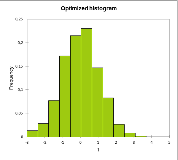 Optimized Histogram