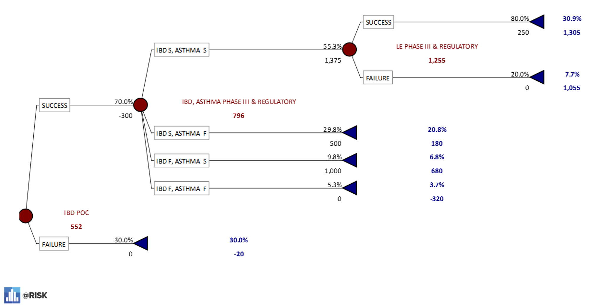 PrecisionTree Model IBD POC First – 31% probability of all three indications being successful.
