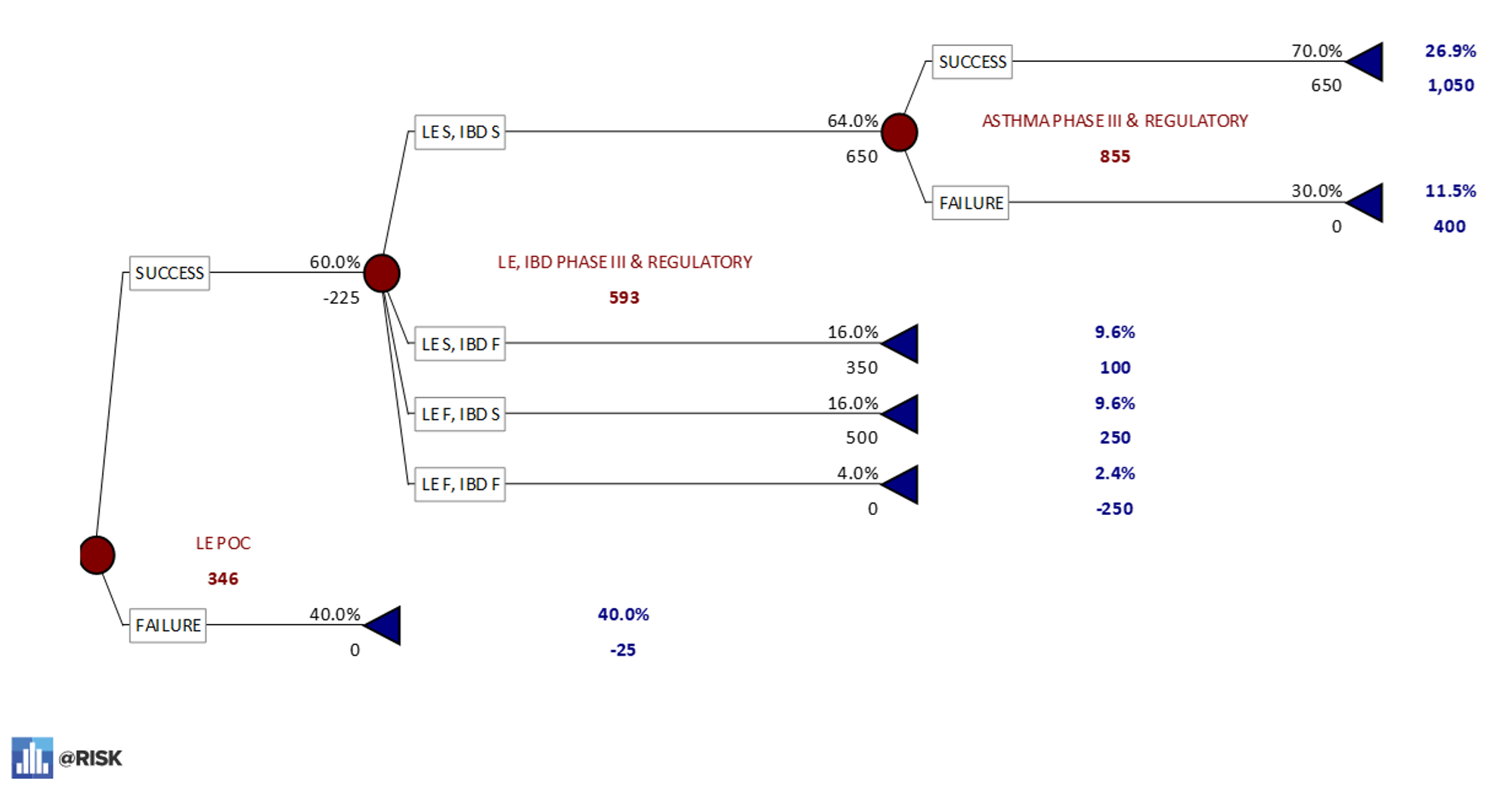 PrecisionTree model LE POC First – 27% probability of all three indications being successful.