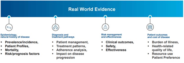 Real world evidence examples in the areas of epidemiology, natural history of disease, diagnosis and treatment pathways, risk management and effectiveness, and patient outcomes, and cost of disease. 