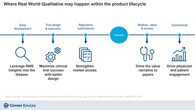 Timeline showing where real world qualitative data and research may happen within the product lifecycle. Phases before the launch include early development, trial design and execution, regulatory submissions and after the launch include medical, value, and access, and commercial. 