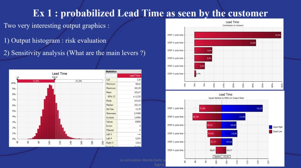 Example 1: Probable lead time as seen by the customer showing two output graphics: output histogram for risk evaluation and sensitivity analysis showing what the main levers are.