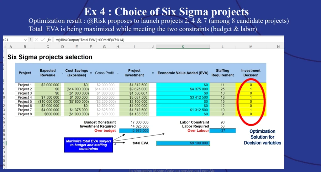 Example 4: Choice of Six Sigma projects optimization results.