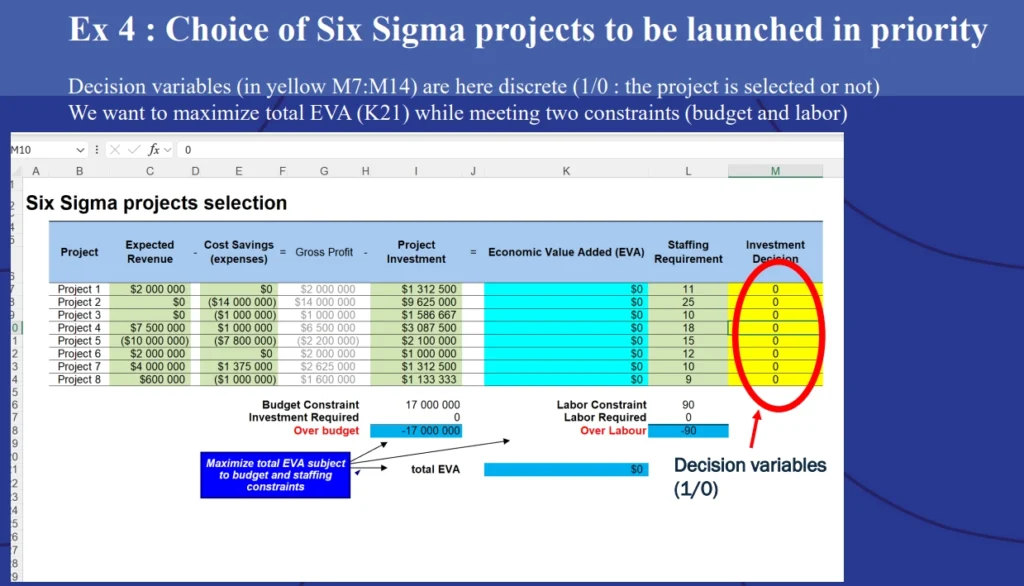 Example 4 Choice of Six Sigma projects to be launched in priority.