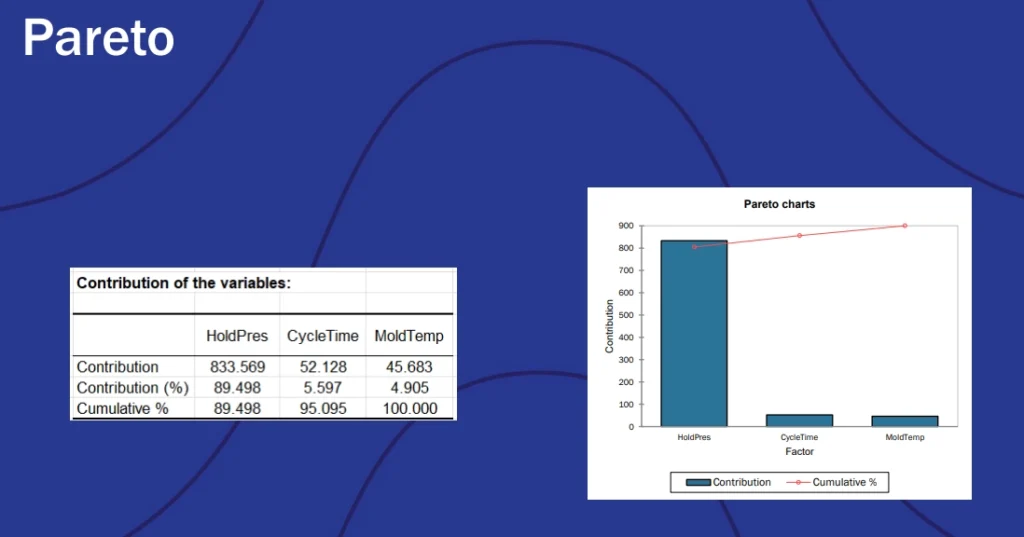 Pareto chart examples including the contribution of the variables.