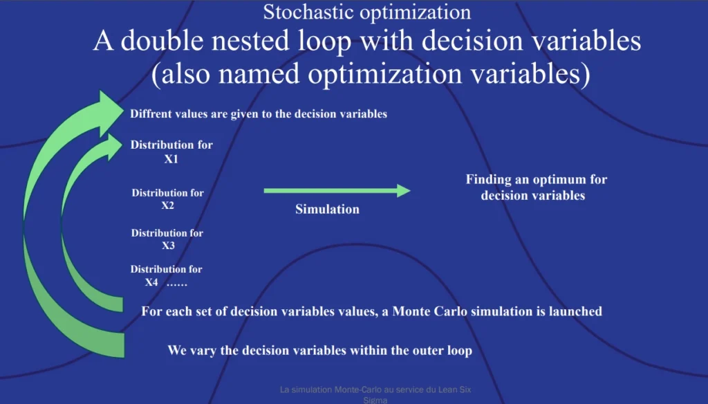 Stochastic optimization: A double nested loop with decision variables (also named optimization variables).