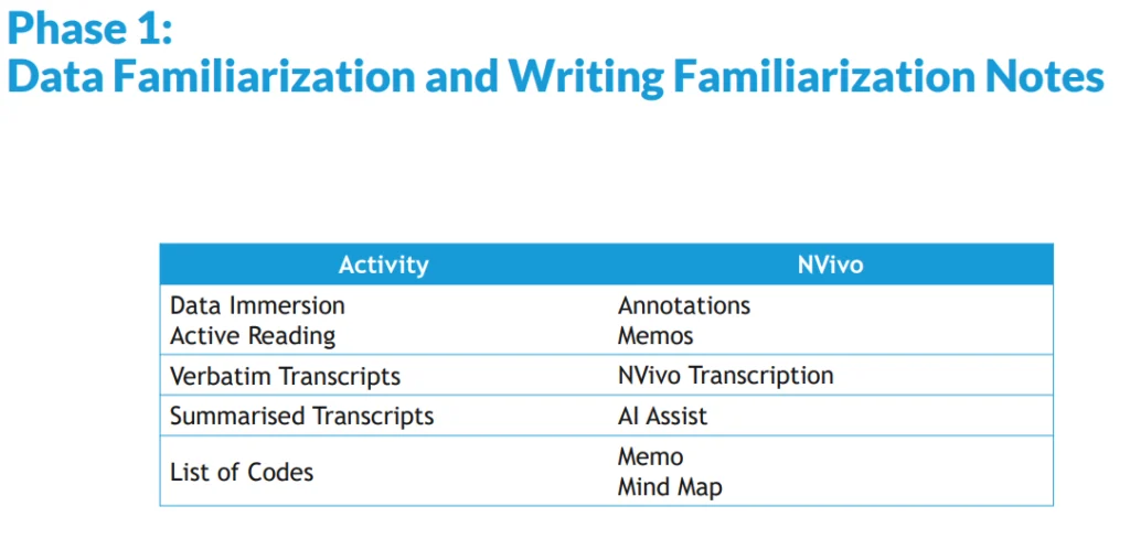 Phase 1: Data familiarization and writing familiarization notes using NVivo.