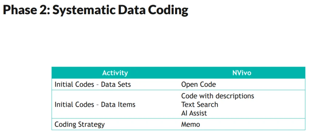 Phase 2: Systematic data coding using NVivo features.