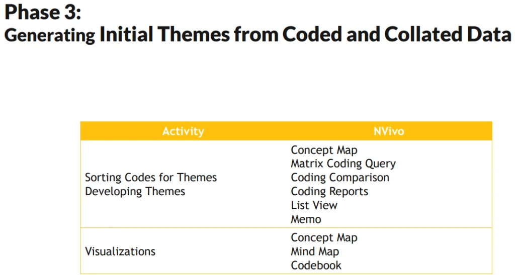 Phase 3: Generating initial themes from coded and collated data in NVivo.