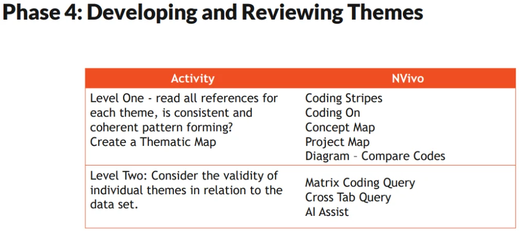 Phase 4: Developing and reviewing themes for thematic analysis.