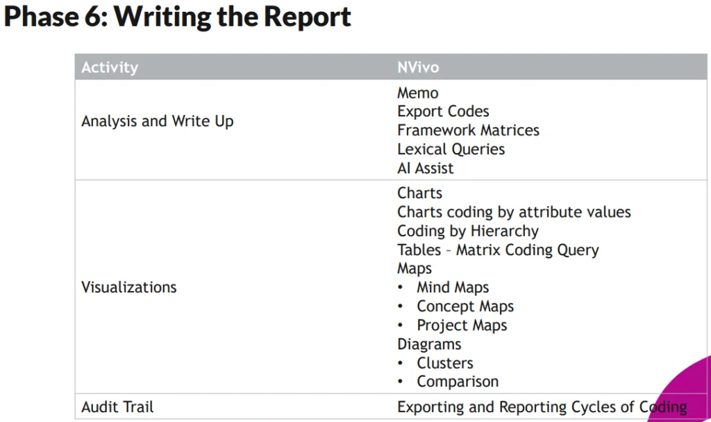 Phase 6: Writing the report. Examples of NVivo features to assist with report writing.