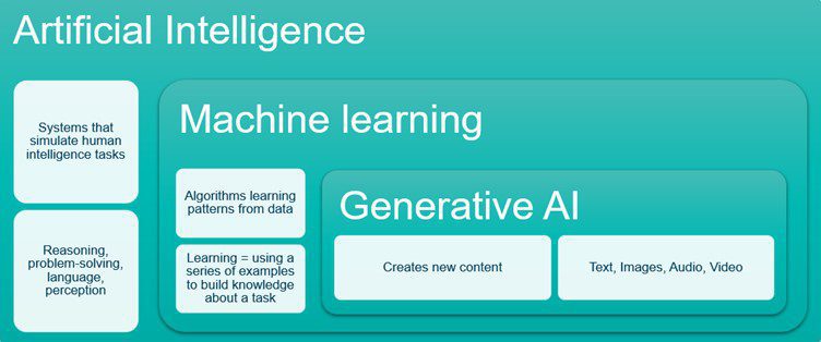 Figure 1: Overview of the relationship between AI, ML and GenAI.