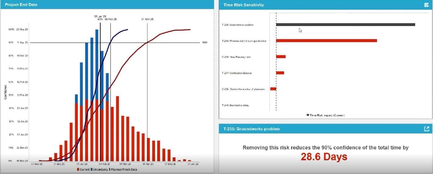 An example of a project end date model. A traditional project schedule with a fixed deadline can’t accommodate uncertainty.