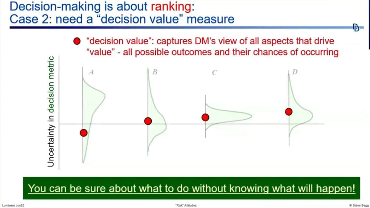 Decision-making is about ranking – identifying the best decision alternative (A, B, C, D)