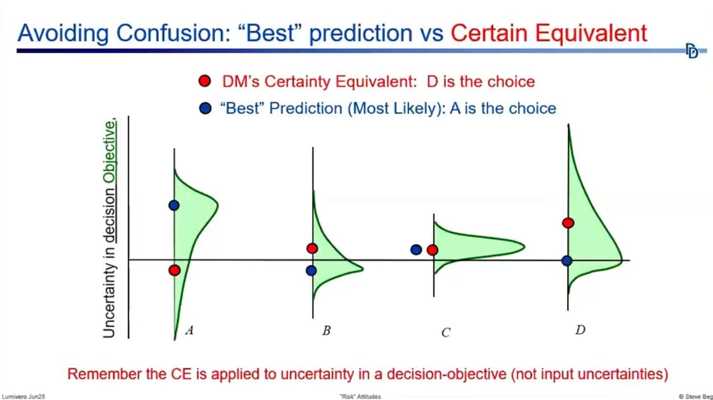 Avoiding confusion: “Best” prediction vs. Certain Equivalent. The certain equivalent will not always match with the most likely (highest probability) outcome. 