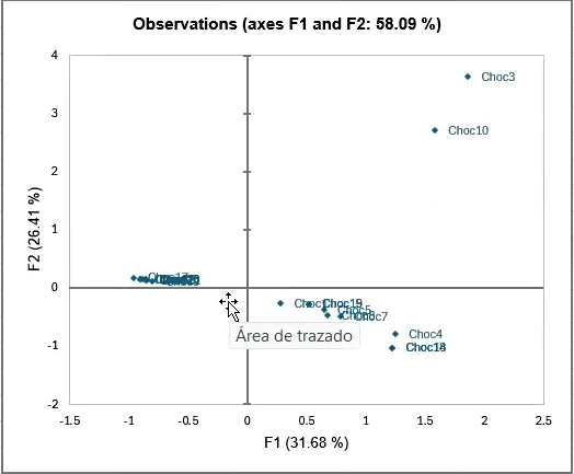 Example correspondence analysis graph from XLSTAT, showing how various samples were grouped together.
