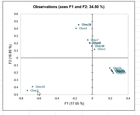 Plot of STATIS results showing even clearer clusters of products based on sorting data.