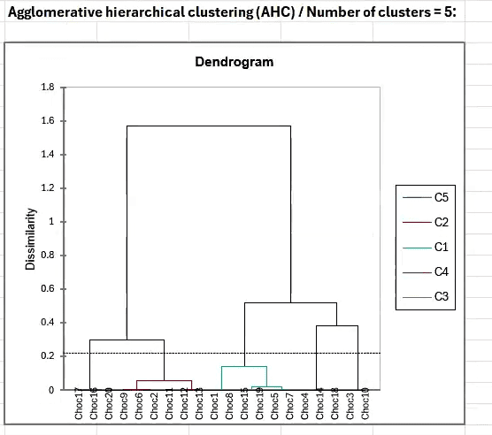 XLSTAT cluster analysis dendrogram showing how prototypes were grouped.