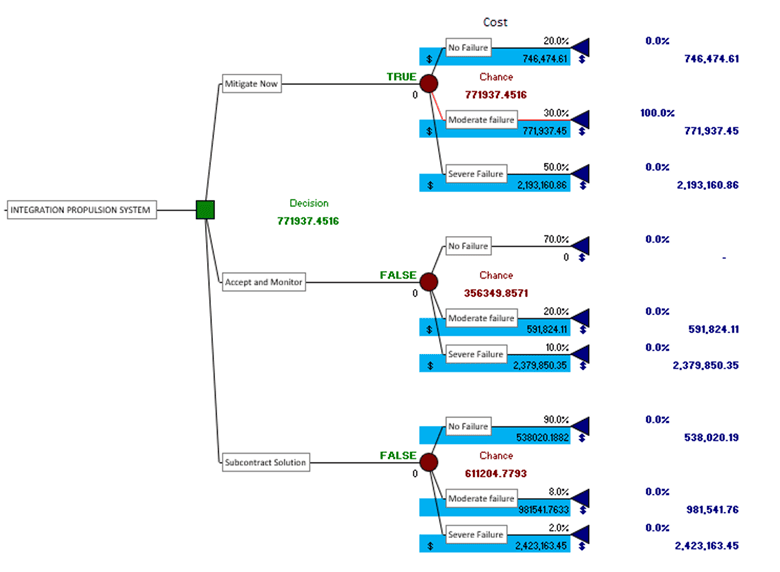 Example of a decision tree built with PrecisionTree using @RISK probabilistic functions for strategic decision making.