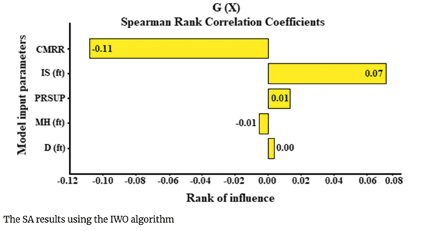 Sensitivity analysis results for the invasive weed optimization RFR model.