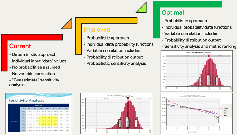 This diagram demonstrates how financial modeling can improve with Lumivero: Excel-only; Excel plus @RISK; Excel plus @RISK and Predict!