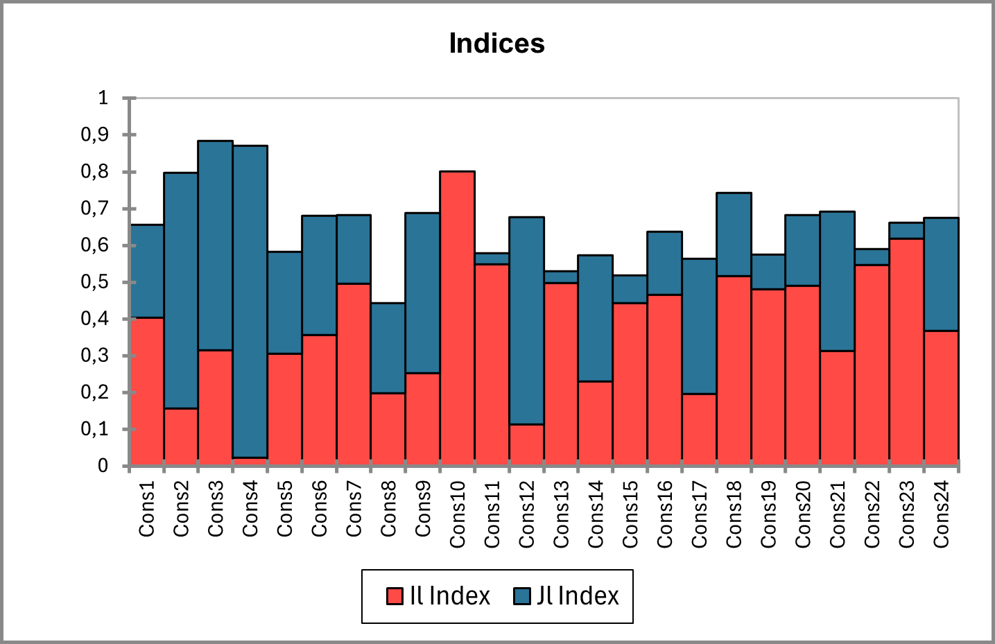 Integrated indices let you access two powerful clustering indices to evaluate and interpret your partitioning results.