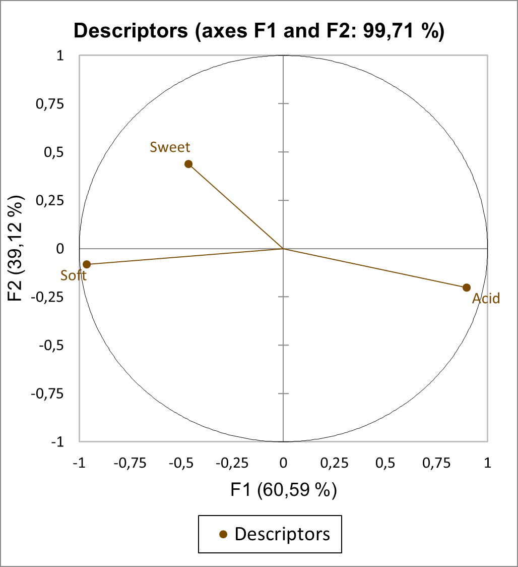 When using Multiple Factor Analysis (MFA), you can now add descriptors via a dedicated “Descriptors (Ultra Flash 
