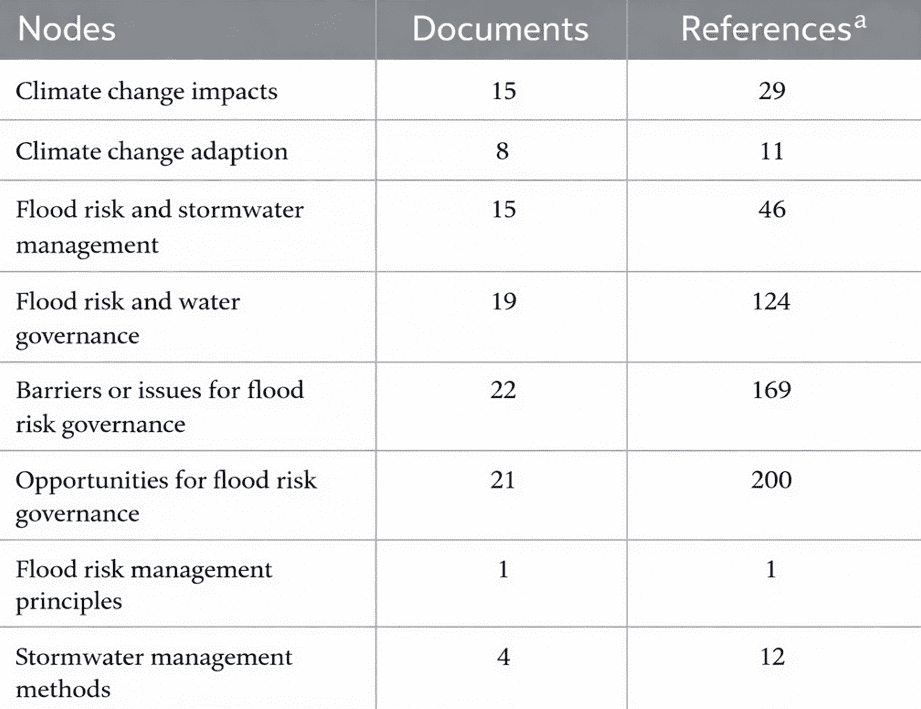A portion of the research team’s nodes (codes) used to analyze themes across documents. Source: “Advancing flood resilience: the nexus between flood risk management, green infrastructure, and resilience”